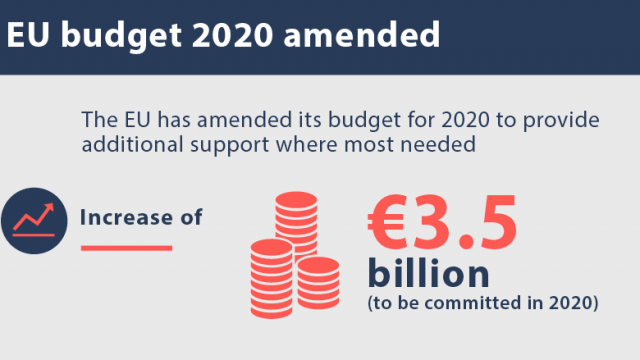 Vijeće Europske unije donijelo izmijenjeni proračun EU za 2020.