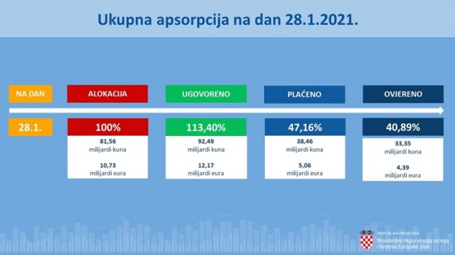 Ugovoreni projekti u vrijednosti 113,4% dodijeljenih sredstava